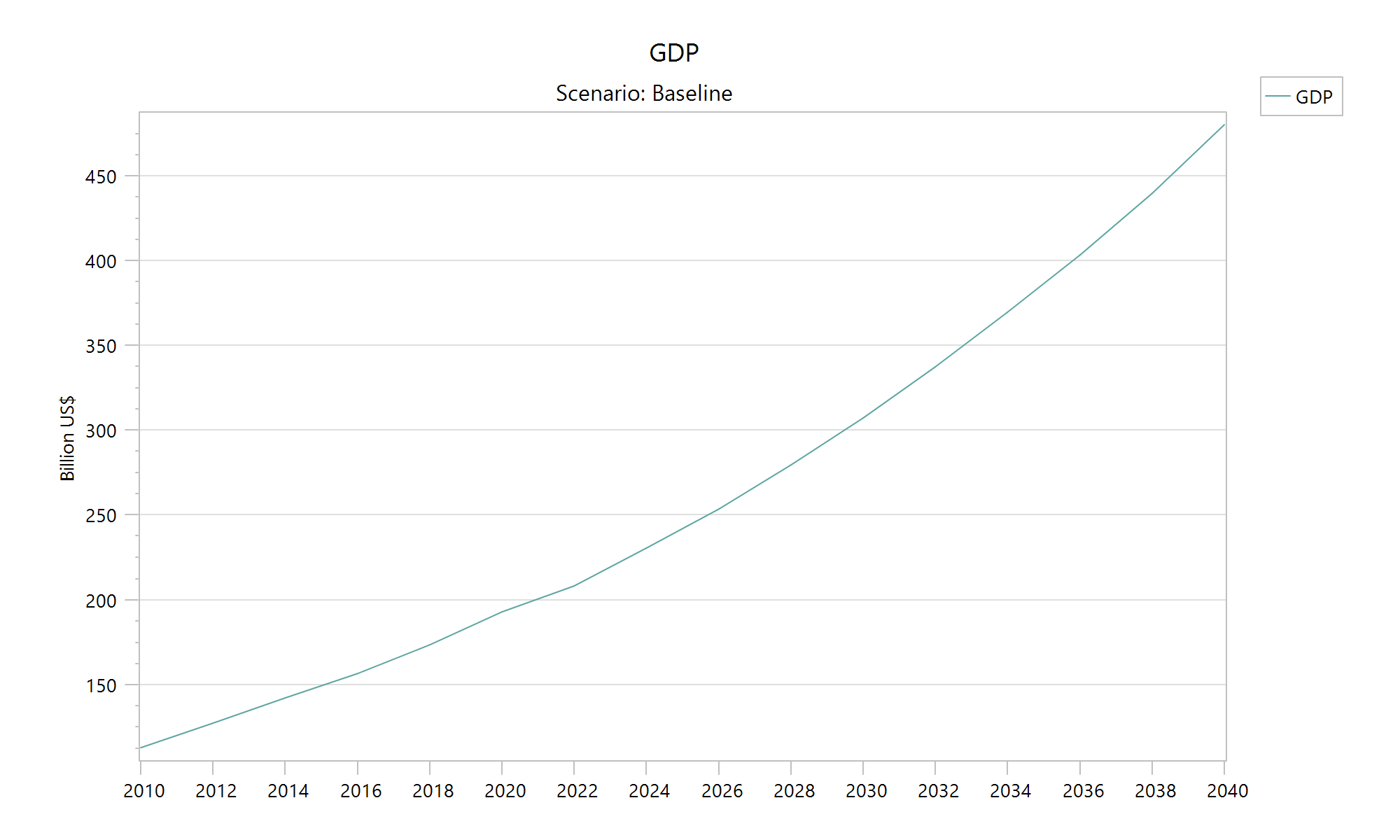 GDP as calculated by AMES