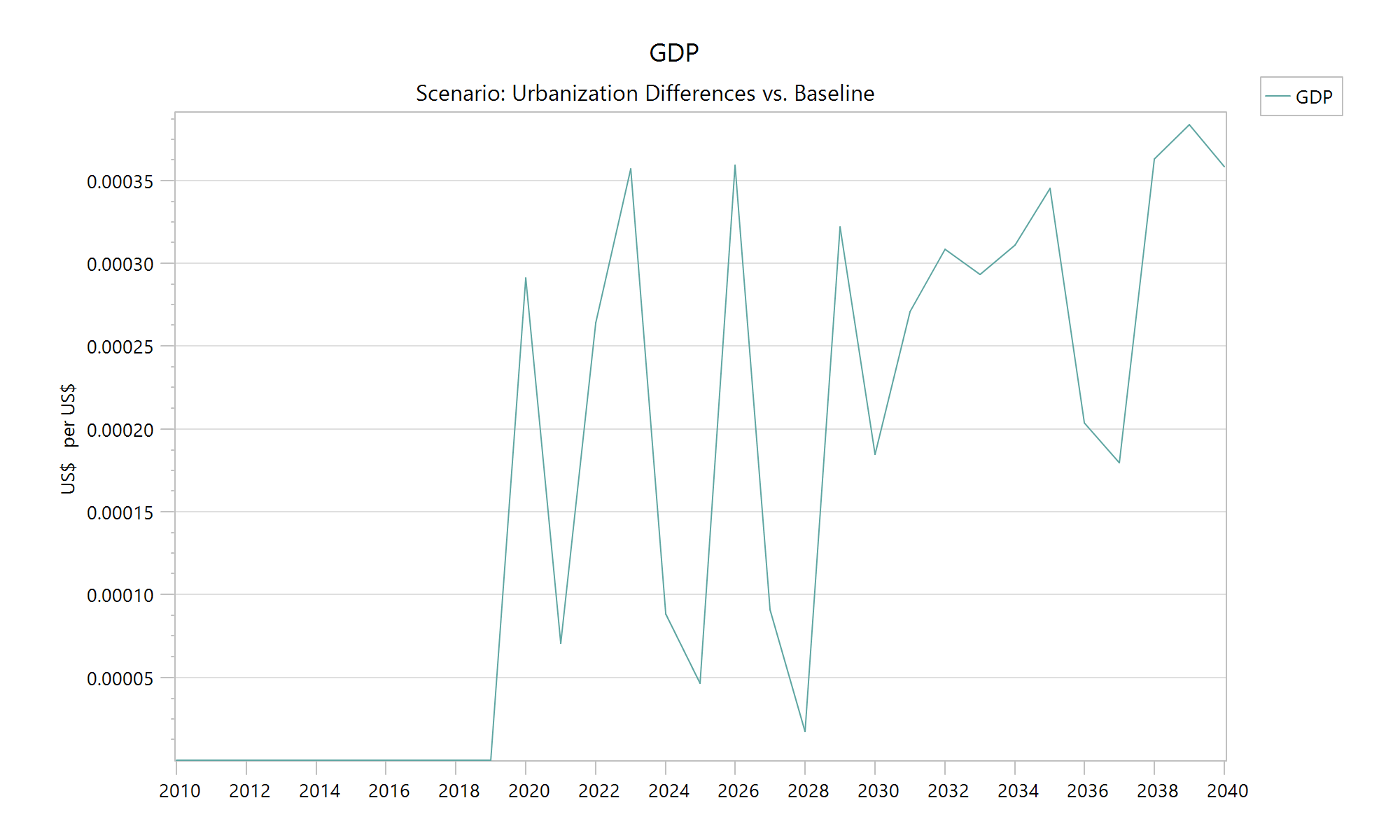 Difference between GDP in the Urbanization and Baseline scenarios as a fraction of GDP