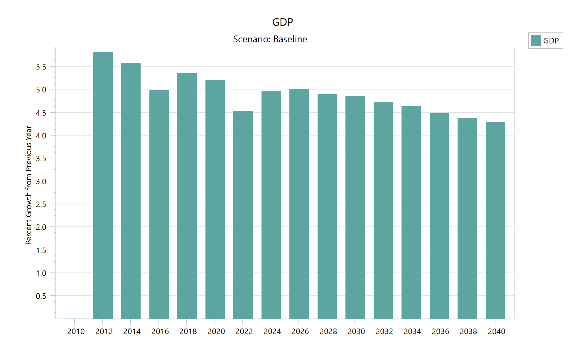 GDP growth rate as calculated by AMES