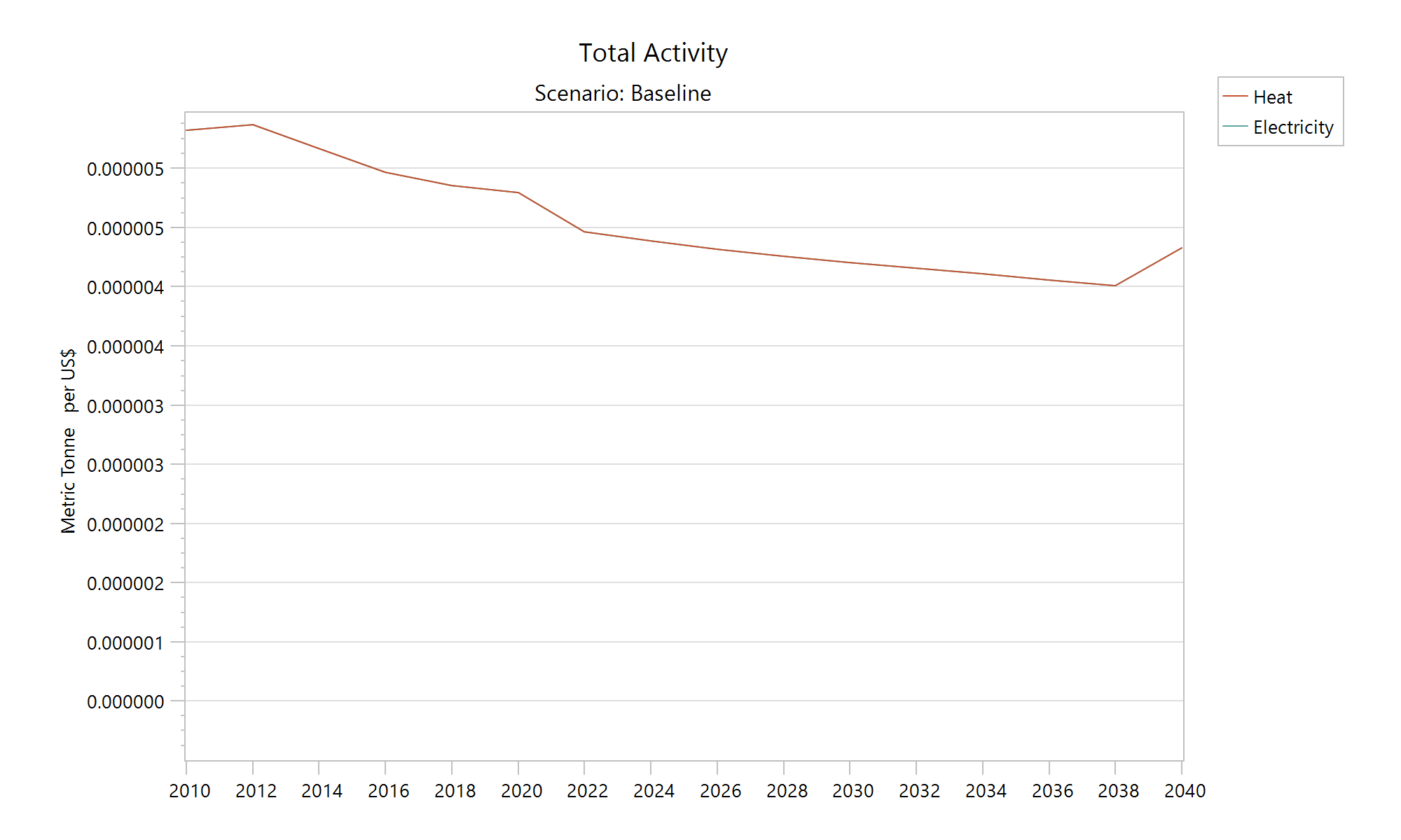 Sector activity vs. GDP for Iron and Steel