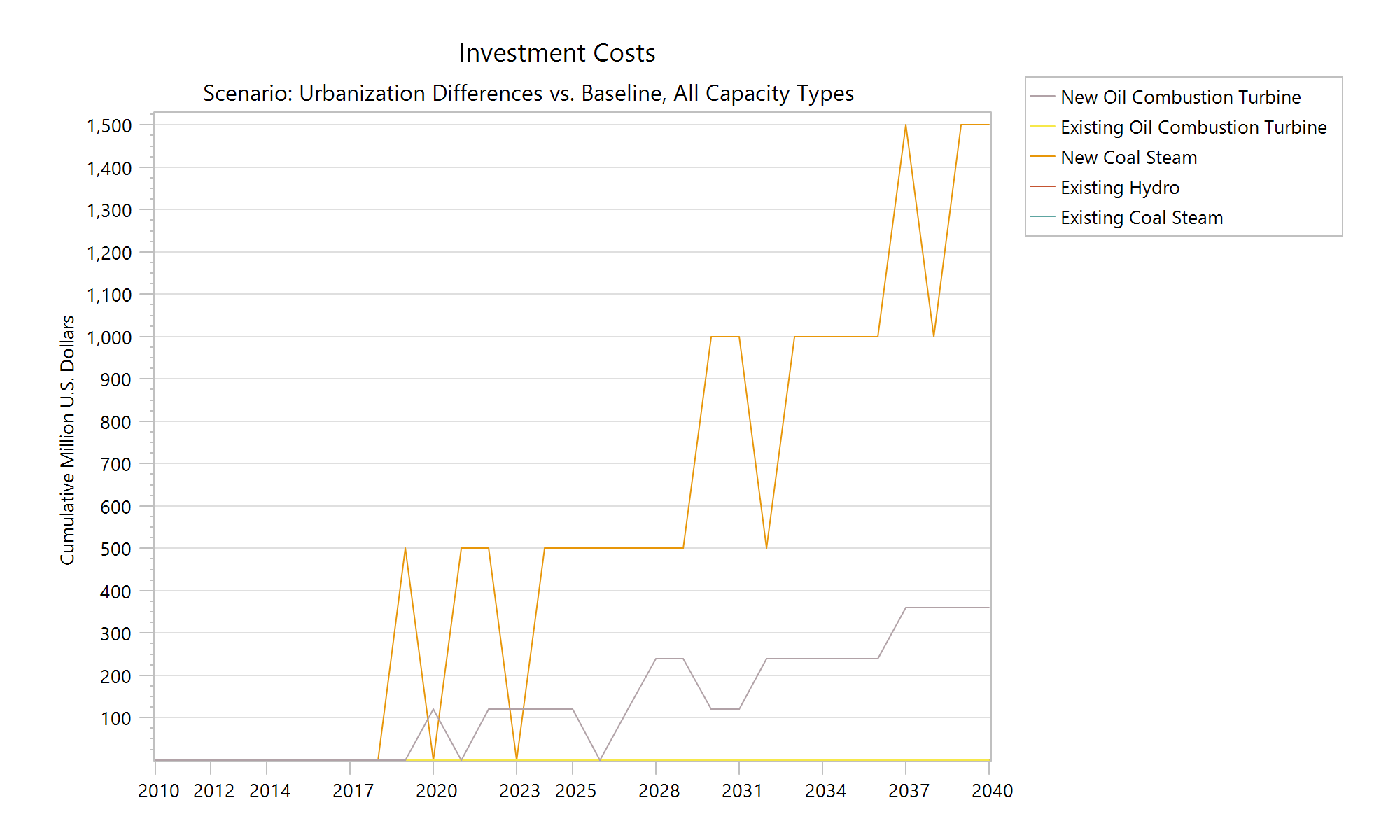 Investment costs: Urbanization vs. Baseline